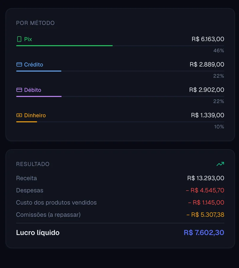 Financeiro no computador: receita por forma de pagamento e o resultado do mês — receita, despesas, custo dos produtos, comissões e lucro líquido